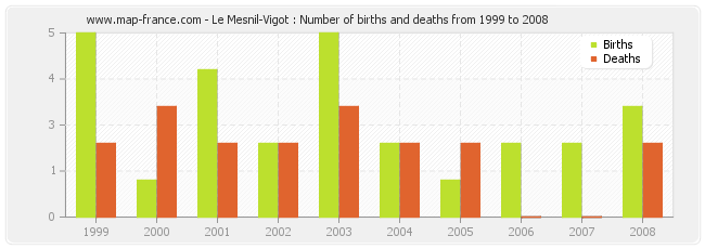 Le Mesnil-Vigot : Number of births and deaths from 1999 to 2008